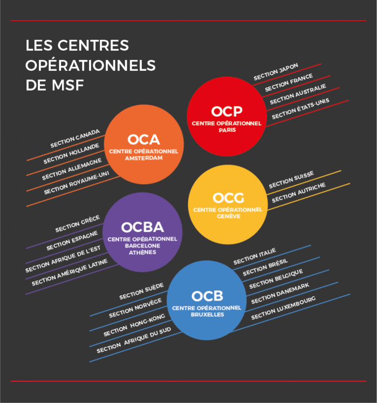 Centres opérationnels MSF
